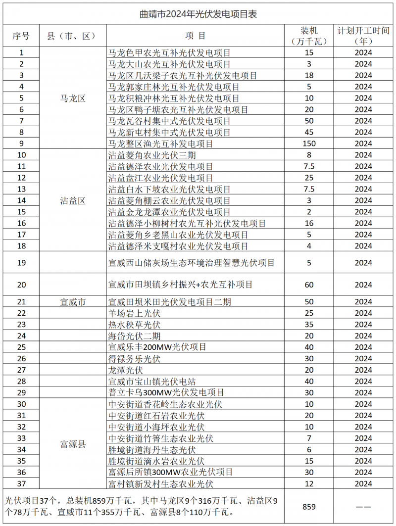 光伏18GW，項目重疊須及時主動調整避讓！曲靖發布“新能源開發建設三年行動計劃（2022—2024年）”通知