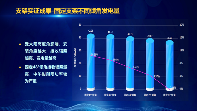 31家廠商、69種產(chǎn)品、161種實驗方案，國家光伏儲能實證實驗平臺“動真格”了！