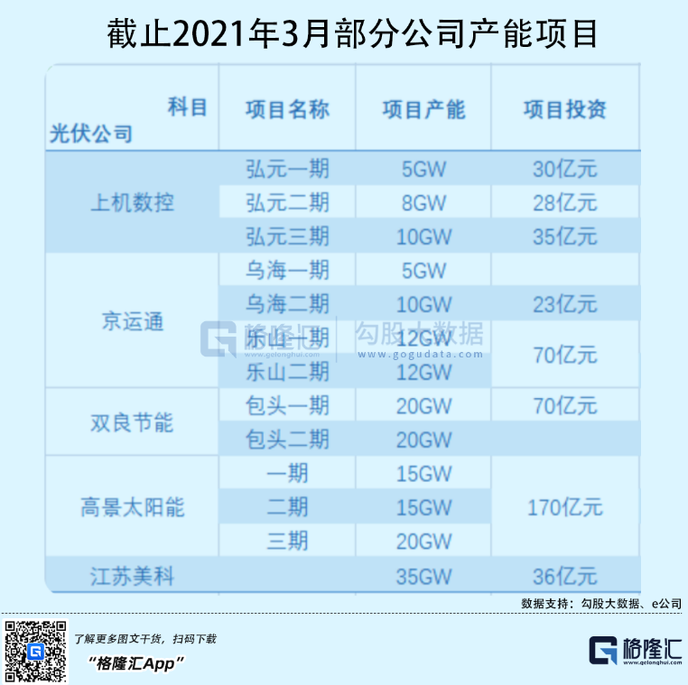 光伏行業“水深魚大”，各路資本紛紛“殺入”！