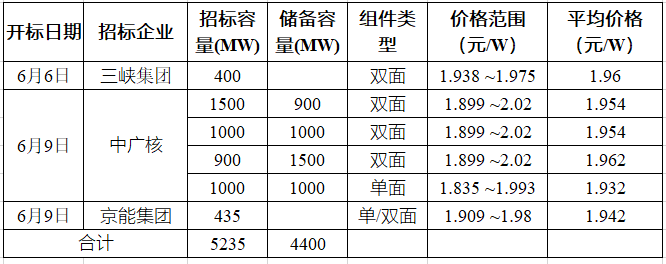 突破2元/瓦！光伏市場需求旺盛，硅料價格續(xù)漲