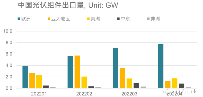 光伏板塊大漲2.77%，海外市場需求邊際變化或將決定短期走勢