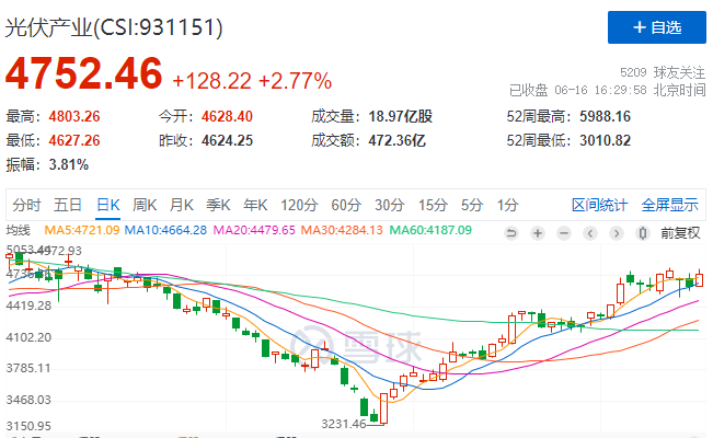 光伏板塊大漲2.77%，海外市場需求邊際變化或將決定短期走勢