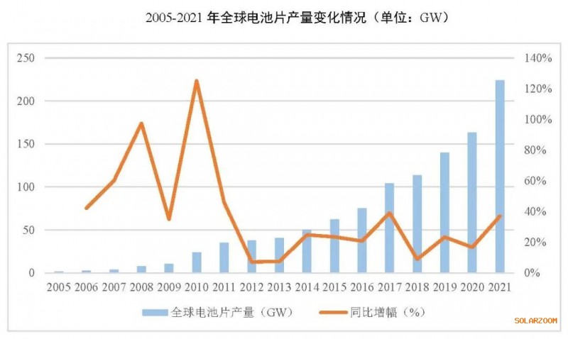 2021年電池片產能大幅提升 同比增長69.8%！