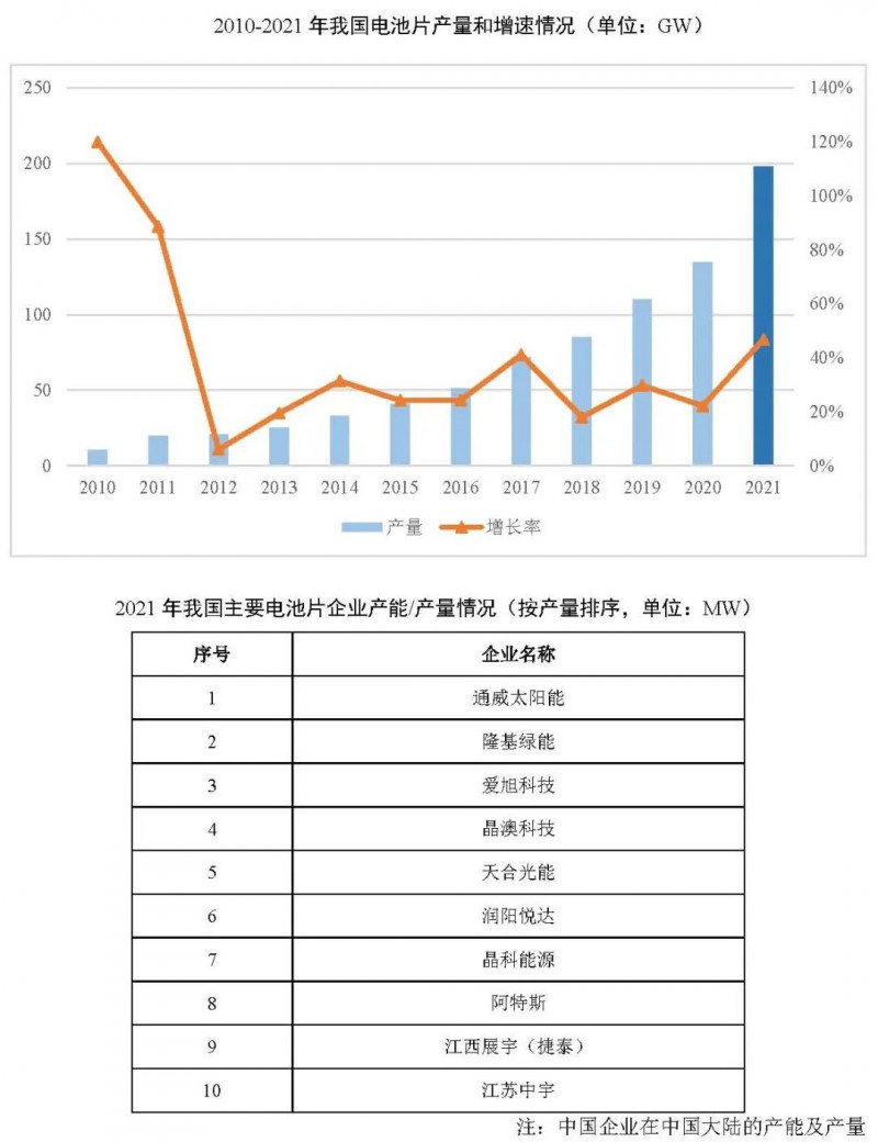 同比增長69.8%!全球晶硅太陽能電池片總產能達到423.5GW