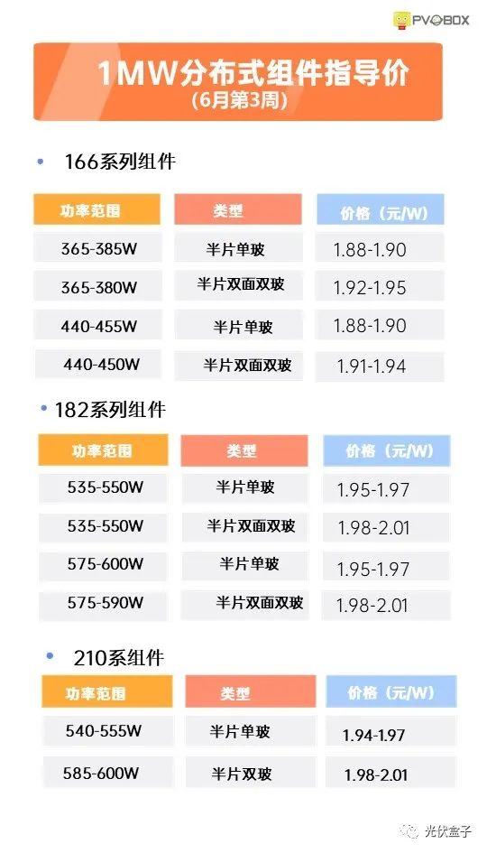 硅料19連漲！市場需求旺盛，短期內光伏組件降價渺茫