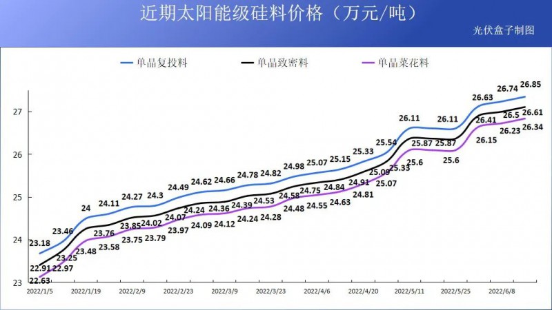 硅料19連漲！市場需求旺盛，短期內光伏組件降價渺茫