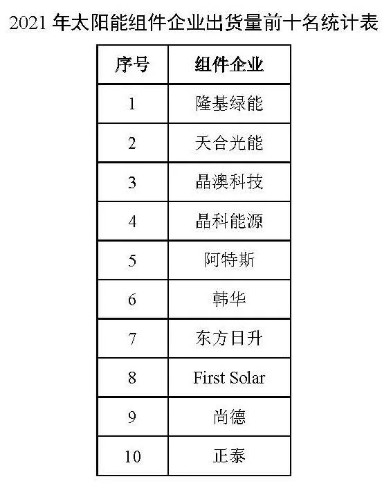 同比增長44.8%！！2021年我國光伏組件出口額246.1億美元