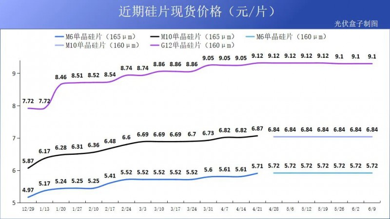 硅料19連漲！市場需求旺盛，短期內光伏組件降價渺茫