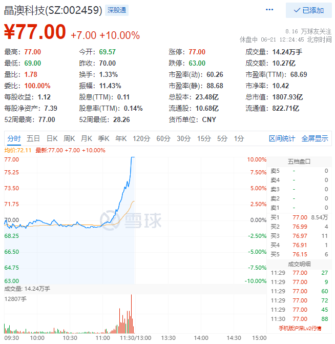 殘暴！光伏板塊尾盤爆拉，晶澳科技30分鐘直拉封板！