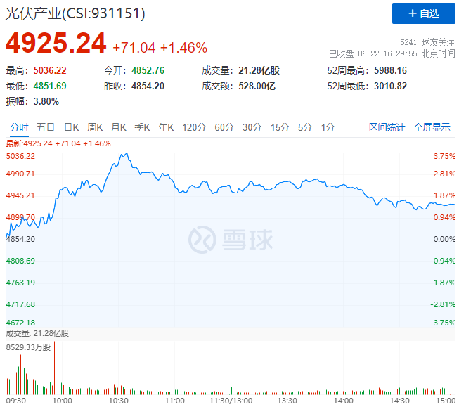 逆變器、HJT概念股全面爆發，光伏板塊延續上漲態勢！