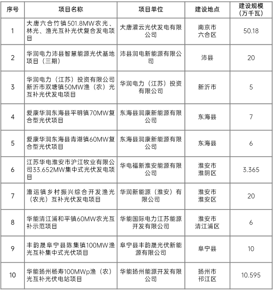 江蘇省2022年第二批市場化項目名單公布:華潤、大唐、華能綜合位列前三