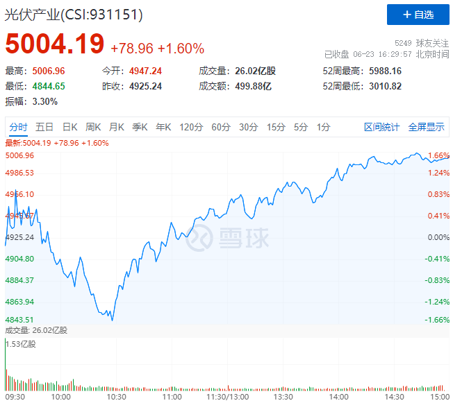 歐洲能源危機愈發顯著，光伏板塊延續上漲態勢！
