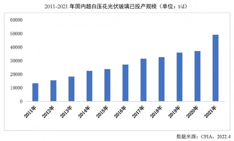 【報告】光伏玻璃產能快速增長，跟蹤支架占比略有下降