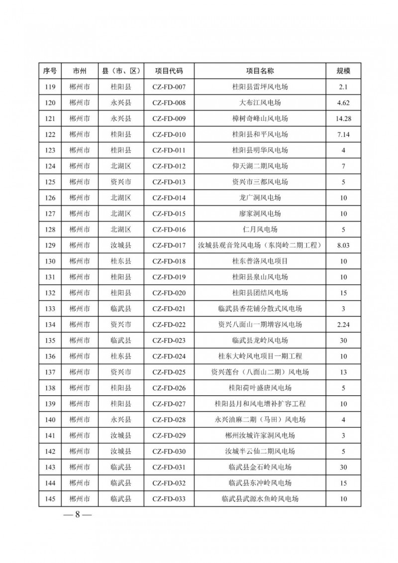 湖南：風光項目批復后半年內開工，否則文件作廢
