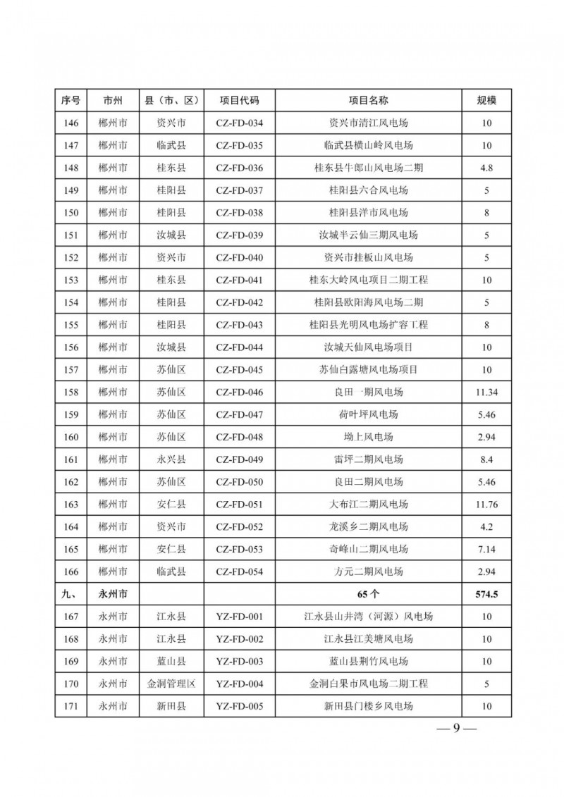 湖南：風光項目批復后半年內開工，否則文件作廢