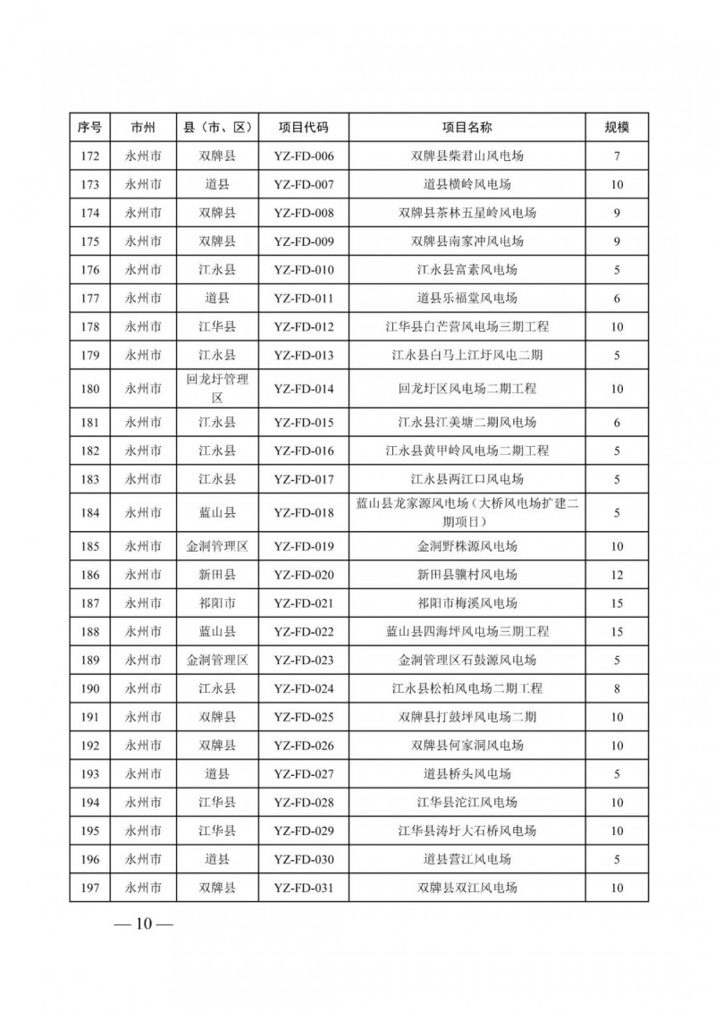 湖南：風光項目批復后半年內開工，否則文件作廢