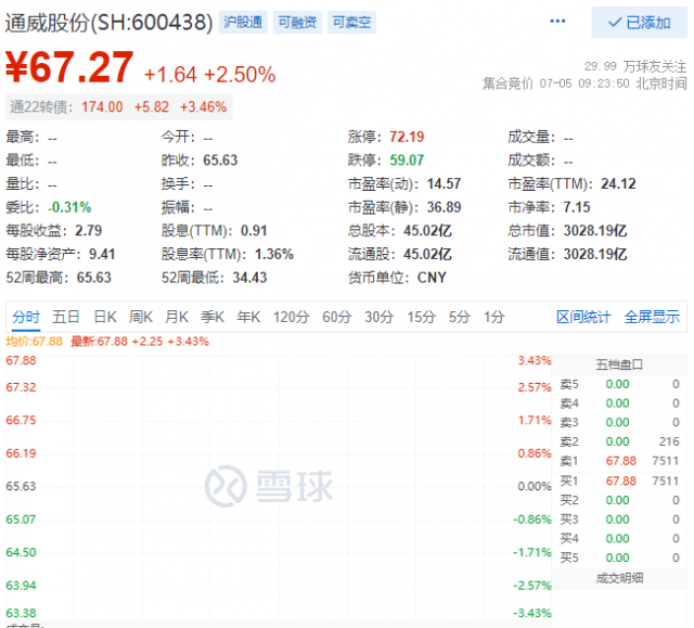 里程碑！通威股份早盤總市值突破三千億大關(guān)！
