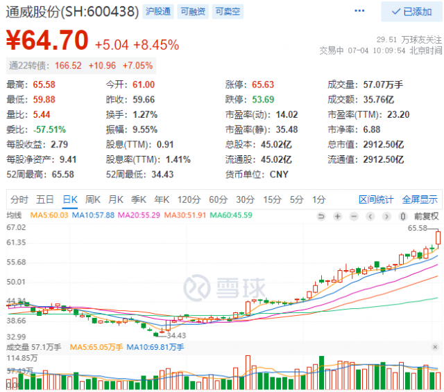 2952億！三大利好助通威股份早盤總市值創(chuàng)歷史新高！
