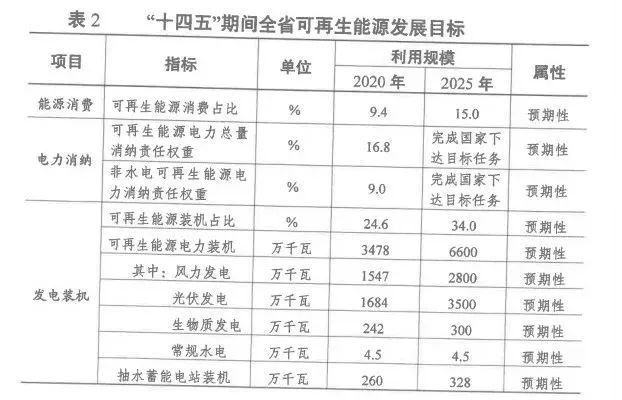 2025年光伏裝機超35GW！江蘇省發布“十四五”可再生能源發展規劃