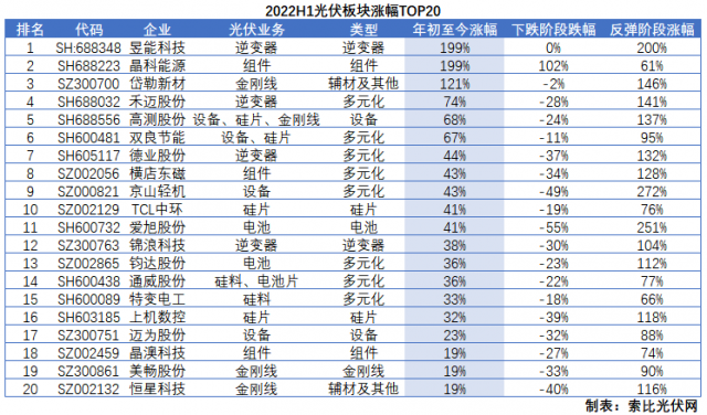 光伏板塊2022H1總結：暴跌階段上游抗跌，暴漲階段逆變器成主線