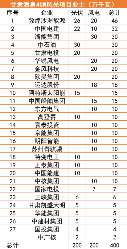 甘肅酒泉4GW風光指標清單：沙洲能源、中國電建、浙能領銜