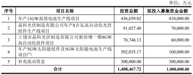 100億！晶科能源擬發(fā)行可轉(zhuǎn)債擴(kuò)產(chǎn)TOPCon電池及組件產(chǎn)能！