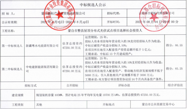 云南蒙自分布式光伏整縣推進：105MW配套5億產(chǎn)業(yè)、5%項目營收、50%碳收益