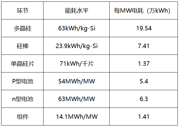 內(nèi)蒙古取消優(yōu)惠電價(jià)，光伏產(chǎn)業(yè)鏈會(huì)繼續(xù)漲價(jià)嗎？