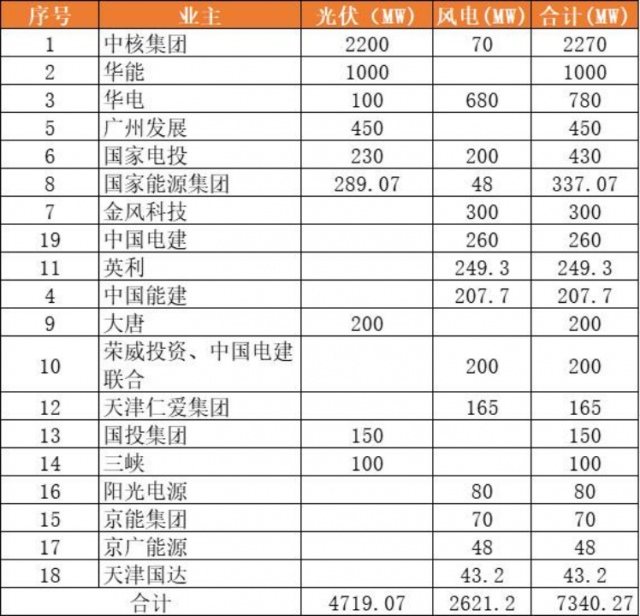 天津9.2GW風光項目（含儲備）下發：中核集團2.3GW、華能1GW領銜