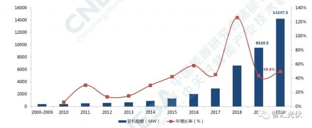 高價組件、產業配套、配儲能，光伏行業新三座大山！