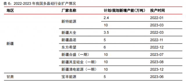 硅料產能密集釋放！光伏級三氯氫硅漲價一觸即發