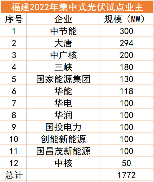 福建1.77GW光伏試點(diǎn)名單：中節(jié)能、大唐、中廣核領(lǐng)銜，全部為涉水項(xiàng)目