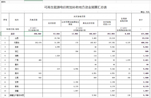 光伏25.8億！財政部提前下達2023年可再生能源補貼！