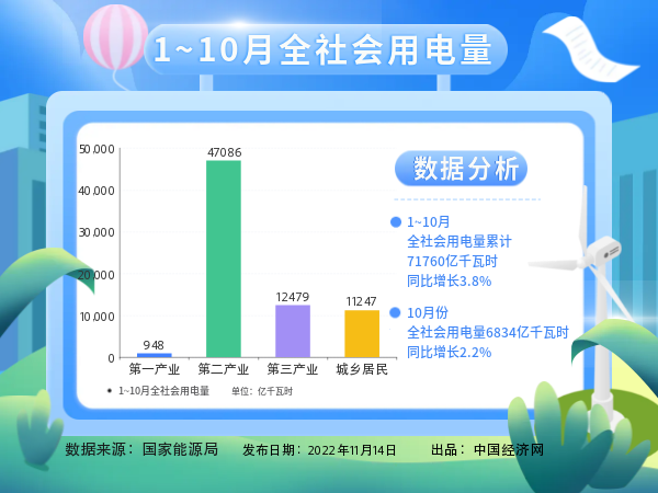 國家能源局：1-10月城鄉居民生活用電量同比增長12.6%