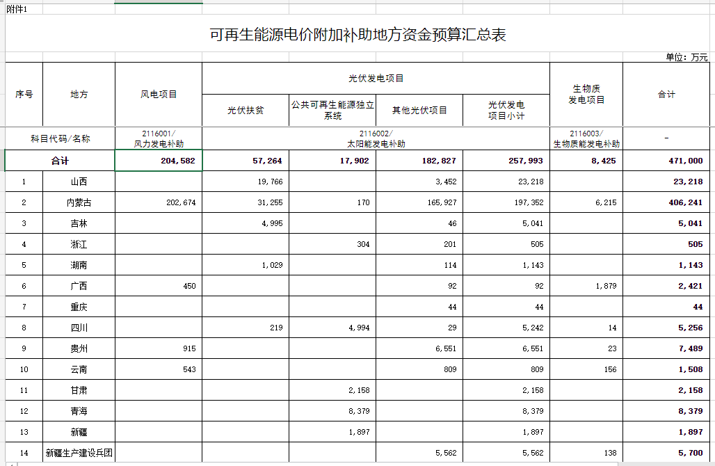 光伏25.8億元！財政部提前下達2023年可再生能源電價附加補助地方資金預(yù)算