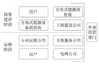 最新！2022年分布式能源投資企業(yè)TOP10出爐！