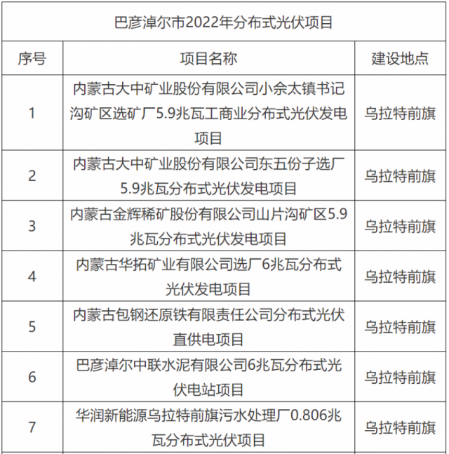 華能、國(guó)家能源集團(tuán)、華潤(rùn)等上榜！內(nèi)蒙古巴彥淖爾183MW分散式風(fēng)光項(xiàng)目競(jìng)配結(jié)果公示