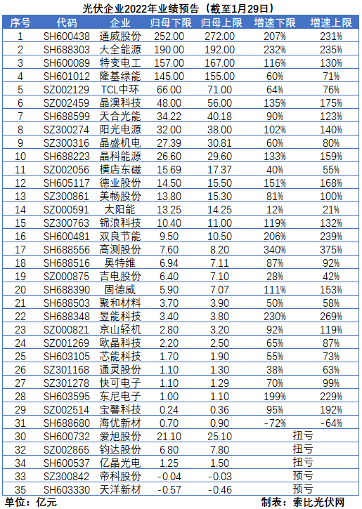 光伏企業的業績預告，透漏了這些信號
