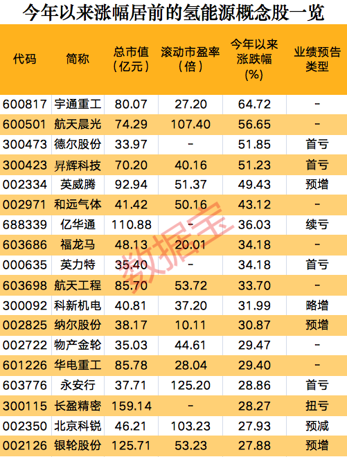 一則消息，氫能源板塊集體狂歡，概念股開年以來大漲