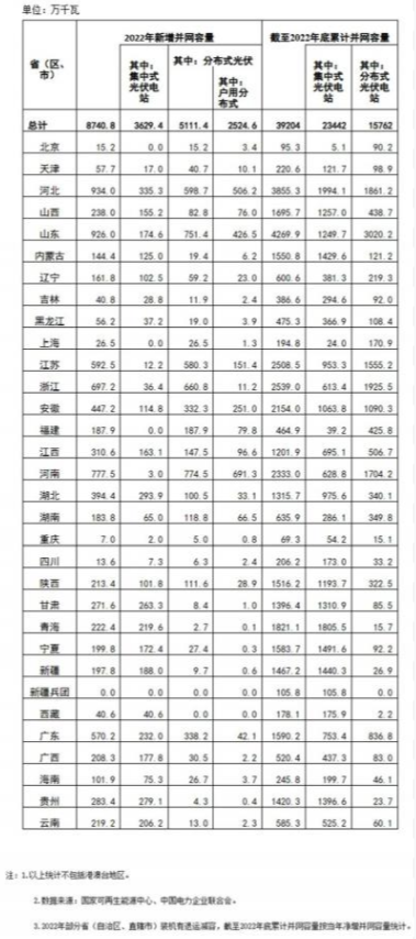 國家能源局: 2022年全國光伏裝機87.41GW,集中式36.29GW、分布式51.11GW