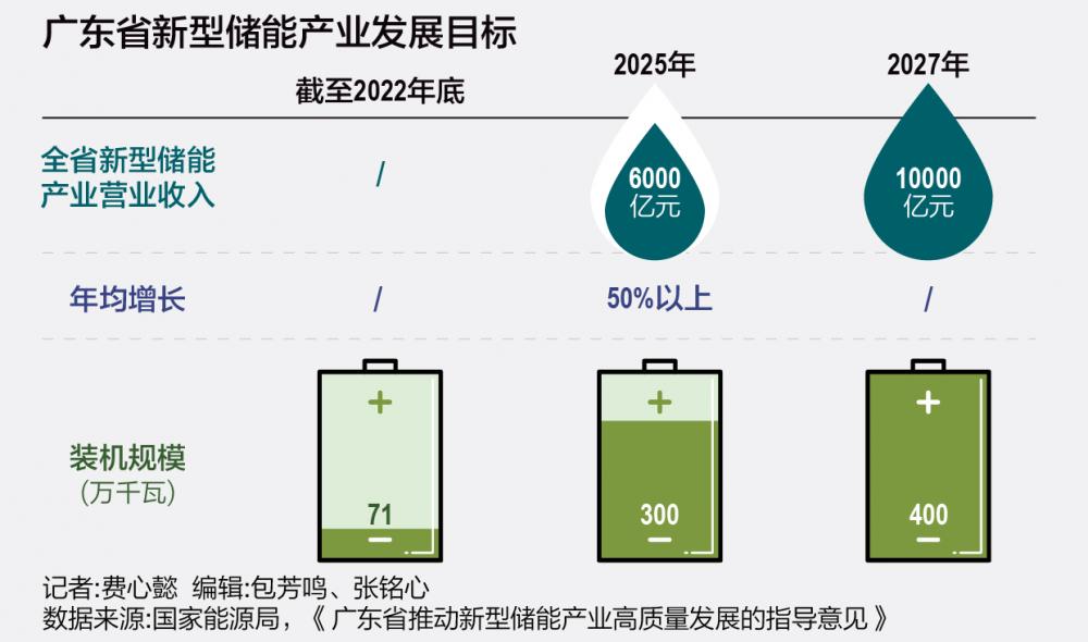 廣東新型儲能駛入“快車道”：規劃萬億產業營收 發揮“鋰鈉”集群效應