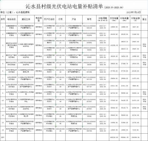 0.4元/kWh!山西沁水縣發布村級光伏電站電量補貼清單