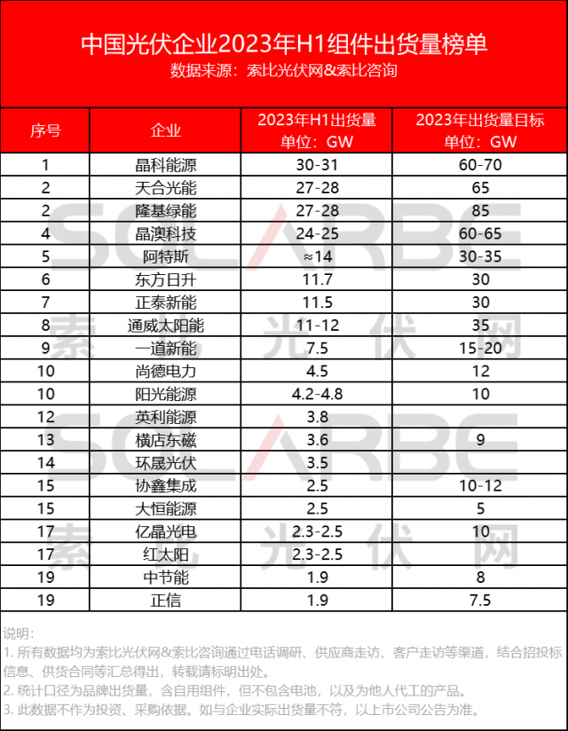 中國光伏組件企業2023上半年出貨量榜單Top20公布！