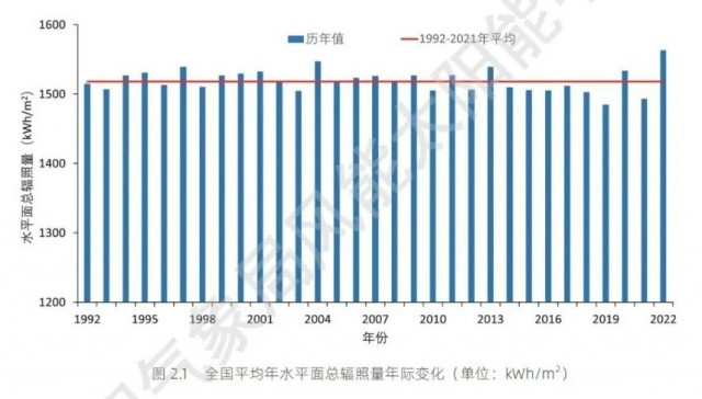全國太陽能資源、發電小時數情況公布！