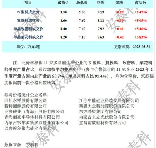 硅業分會: 供應基本持平上月,硅料價格持續上漲