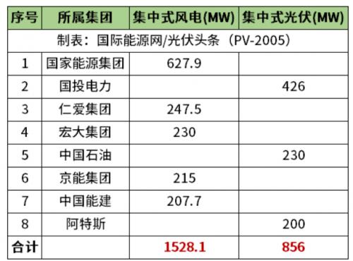 天津2.38GW風光項目清單公布!國家能源集團、國投、中石油、中國能建等領銜