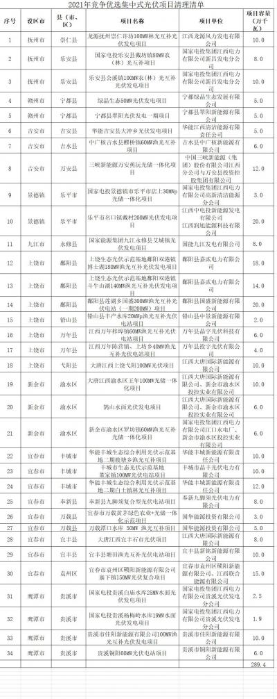 江西清理2021年競爭優選方案34個未開工光伏項目
