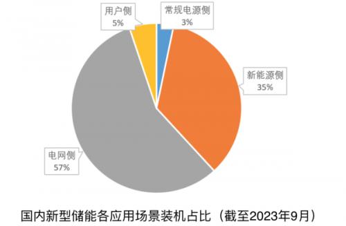 《新型儲能產業發展報告(2023)》發布
