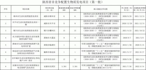 陜西省非競爭配置生物質發電項目(第一批)公示