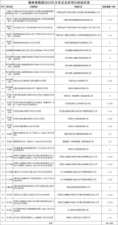 內蒙古錫林郭勒盟公示2023年全盟分散式風電、分布式光伏擬支持項目